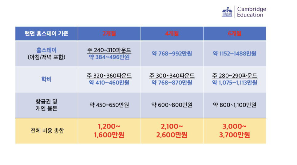 런던 어학연수! 숙소별 비용차이 얼마나 날까?