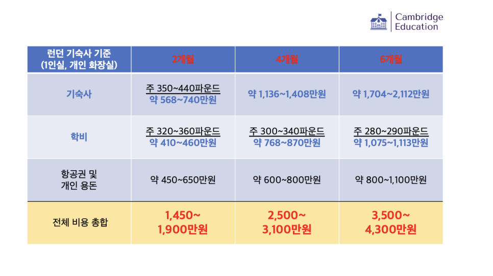 런던 어학연수! 숙소별 비용차이 얼마나 날까?