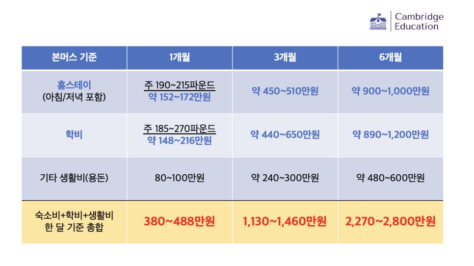 영국 어학연수 비용 한 달, 3개월, 6개월 도시별 비교! (ft. 본머스, 캠브리지, 브라이튼 홈스테이 실제 사진 공개)