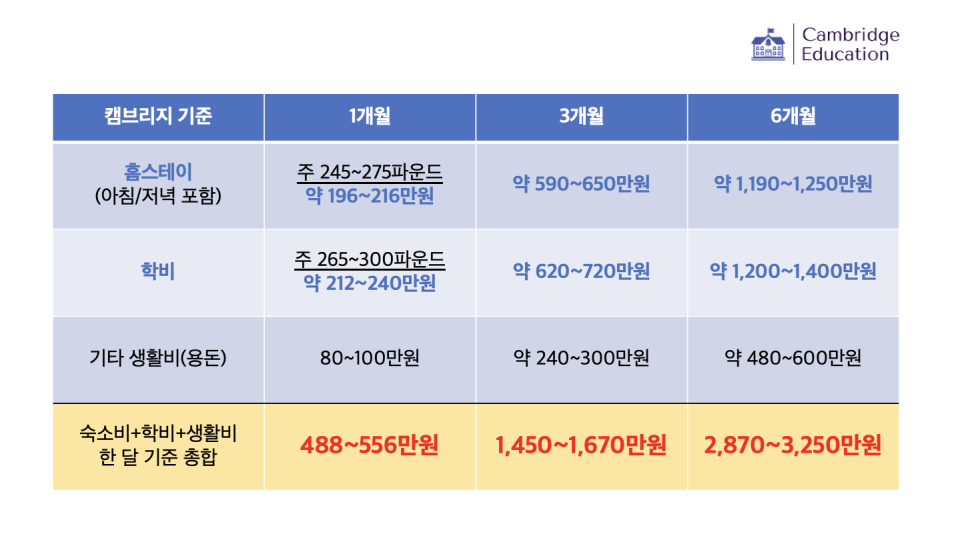 영국 어학연수 비용 한 달, 3개월, 6개월 도시별 비교! (ft. 본머스, 캠브리지, 브라이튼 홈스테이 실제 사진 공개)