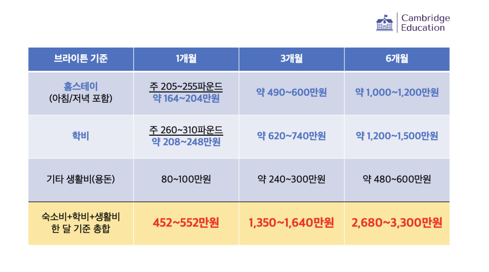 영국 어학연수 비용 한 달, 3개월, 6개월 도시별 비교! (ft. 본머스, 캠브리지, 브라이튼 홈스테이 실제 사진 공개)