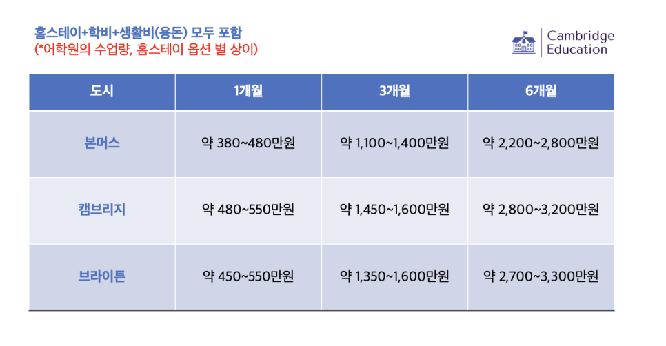 영국 어학연수 비용 한 달, 3개월, 6개월 도시별 비교! (ft. 본머스, 캠브리지, 브라이튼 홈스테이 실제 사진 공개)