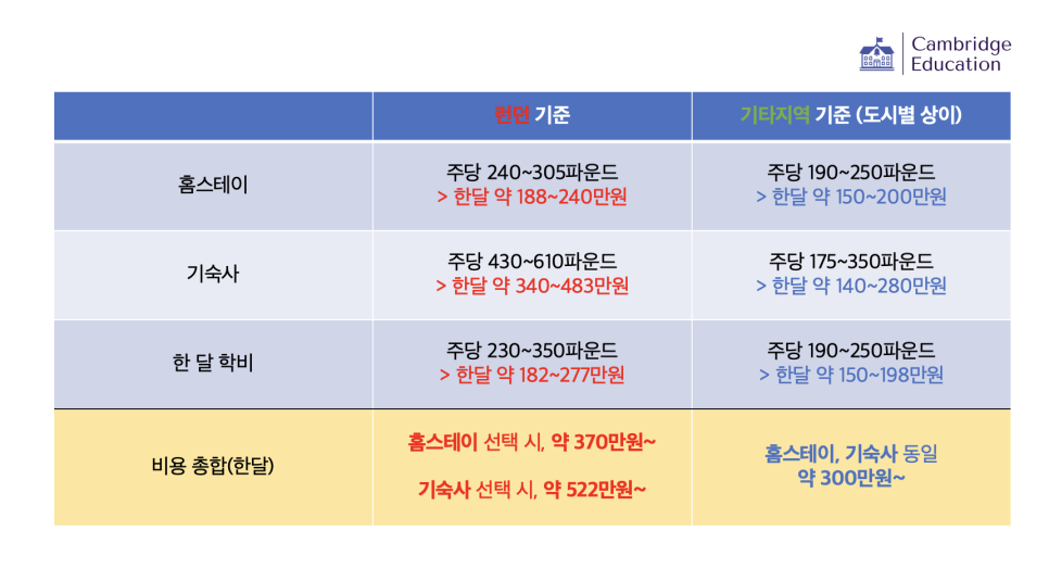 영국 어학연수 비용 도시, 숙소별 상세 비교!