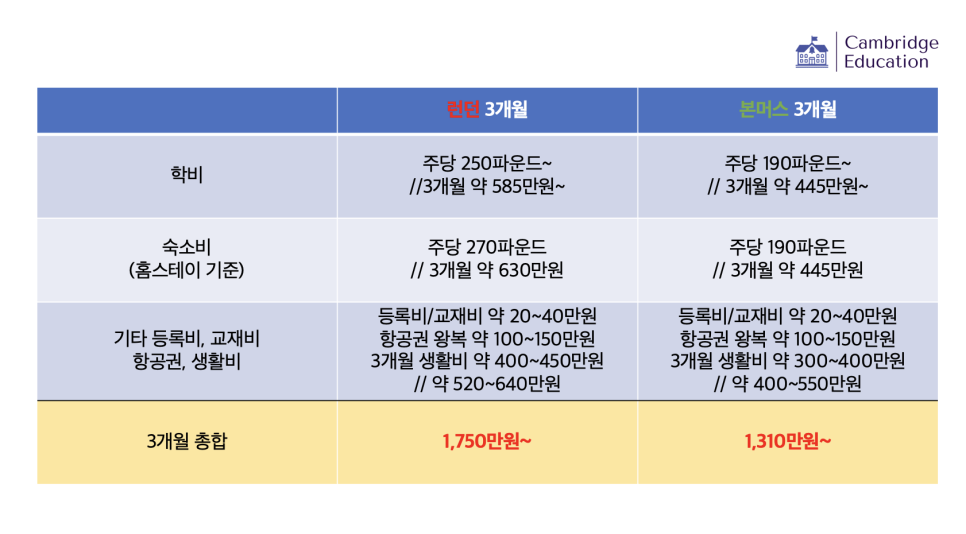 영국 어학연수 3개월, 찐 가성비 도시 추천! 본머스