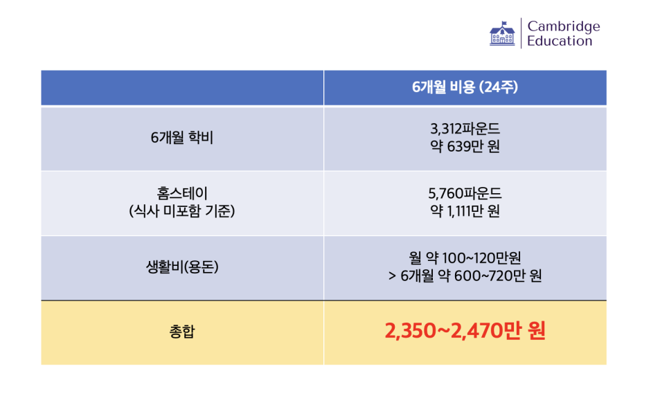 영국 런던 어학연수 6개월 비용, 최소화하는 방법!