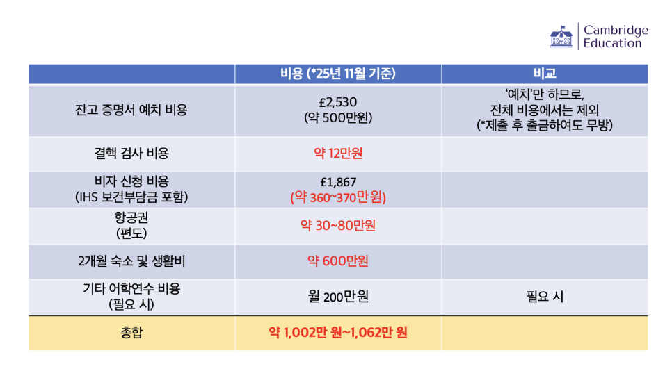 영국 워킹홀리데이 비용! 현지 정착비 얼마나 준비해야 할까요?
