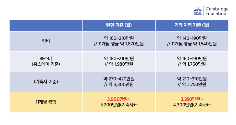 영국 어학연수 비용 1년(11개월) - 어학원 숙소별 비교! (홈스테이 vs 기숙사)