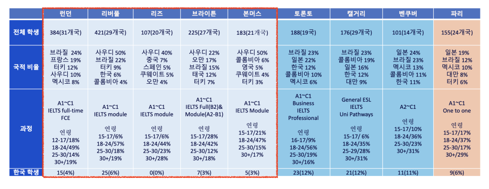 영국 런던 어학연수 추천! - 한인 비율 낮은 어학원!