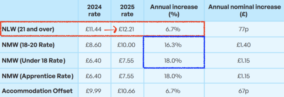 2025 영국 워킹홀리데이, 시급 인상 소식!! (무려 6%~18%?)