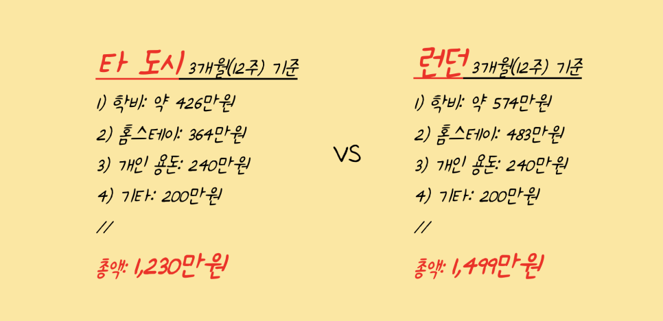 영국 어학연수 3개월 비용(ft.영국 현지 유학원)