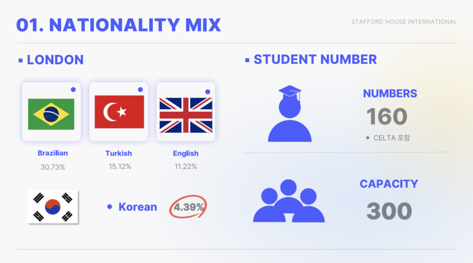 런던 어학연수? 한국인 없는 영국 스태포드 어학원에서!