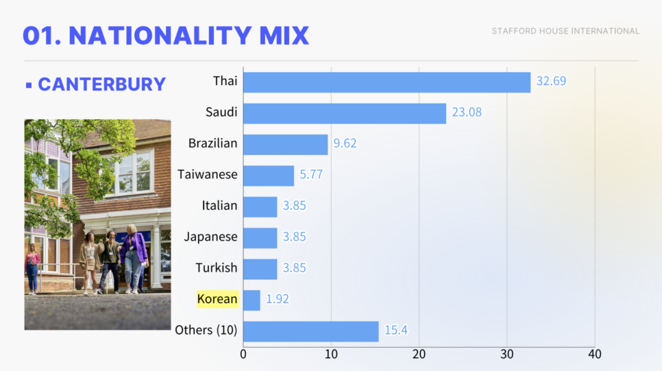 런던 어학연수? 한국인 없는 영국 스태포드 어학원에서!