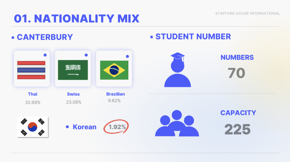 런던 어학연수? 한국인 없는 영국 스태포드 어학원에서!