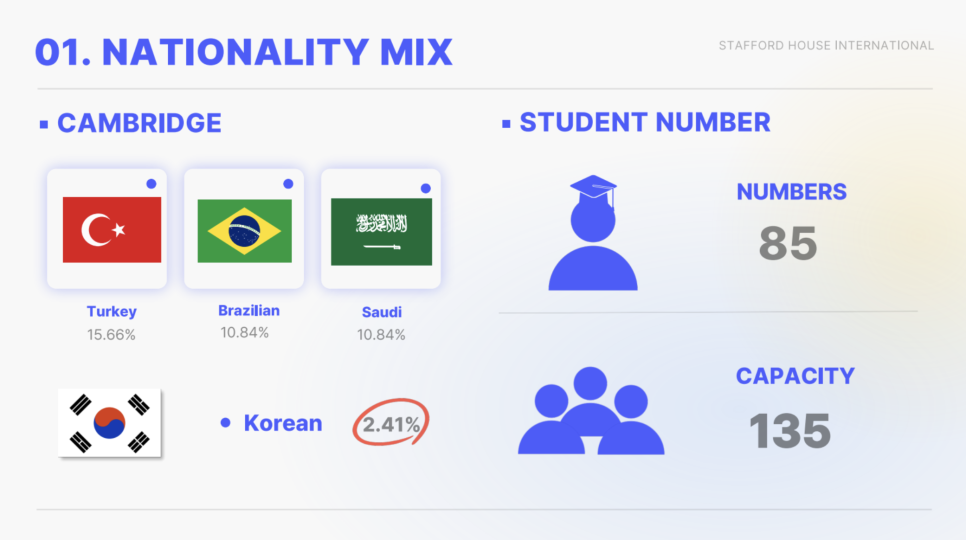 런던 어학연수? 한국인 없는 영국 스태포드 어학원에서!