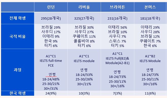 영국 베이스워터 어학원(Bayswater) 최신 국적 비율 안내